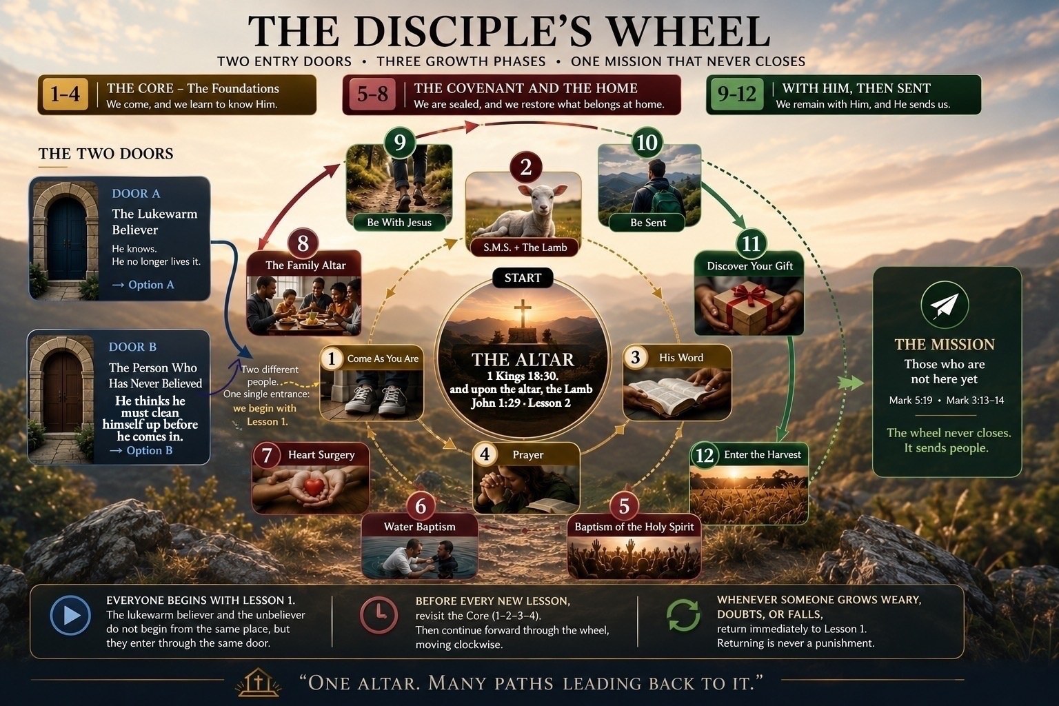 The disciple's wheel: two entry doors, three blocks, one sending